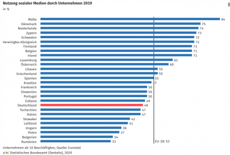 Social-Media-Nutzung: Deutsche Firmen hinken in Europa hinterher -